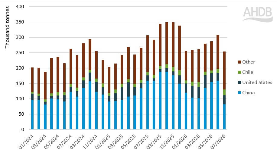This graph shows Brazil monthly beef exports to the world by top 3 countries and other.